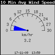 rednia prdko wiatru z ostatnich 10 minut