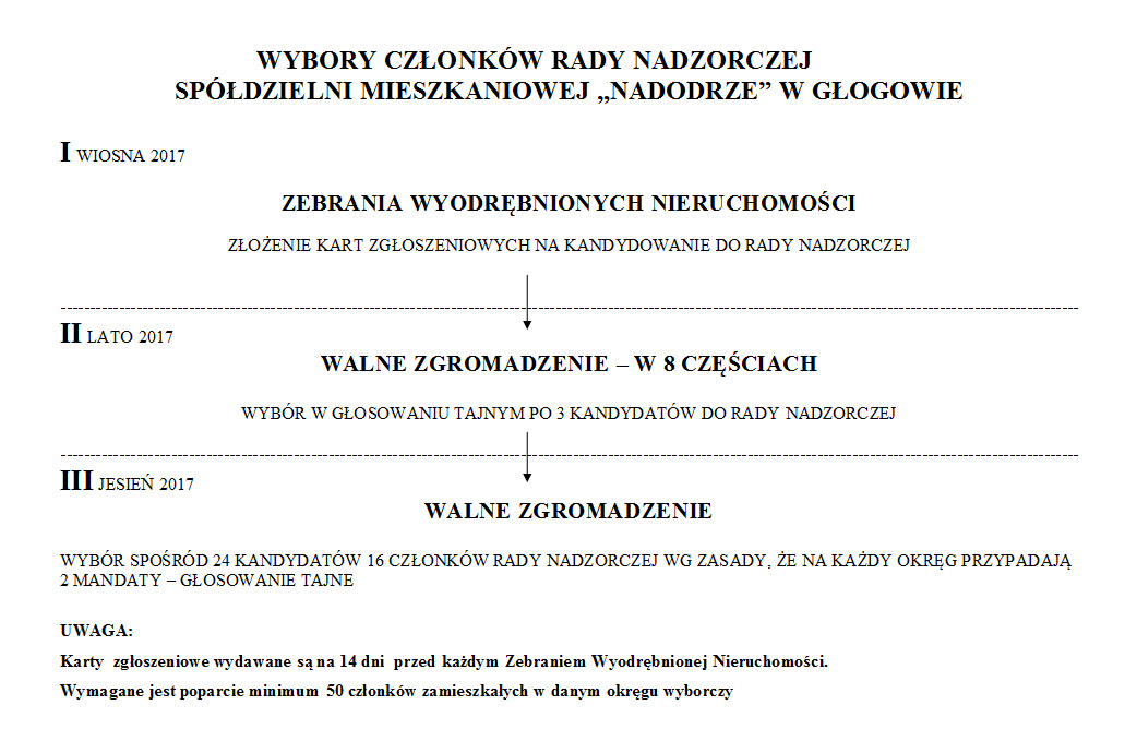 Proces wyborów  Rady Nadzorczej Spółdzielni Mieszkaniowej "Nadodrze" w Głogowie