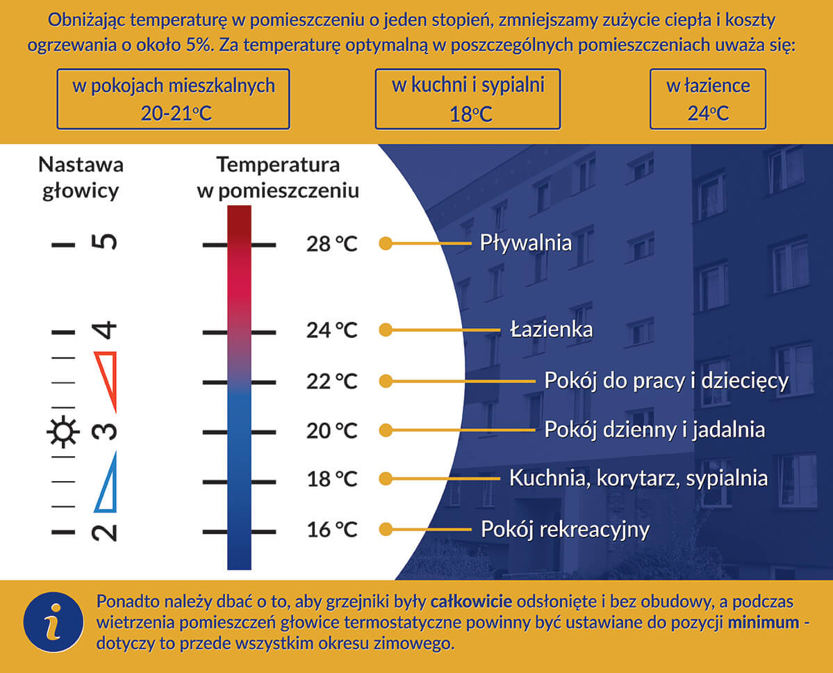 System grzewczy – automatyka i głowice