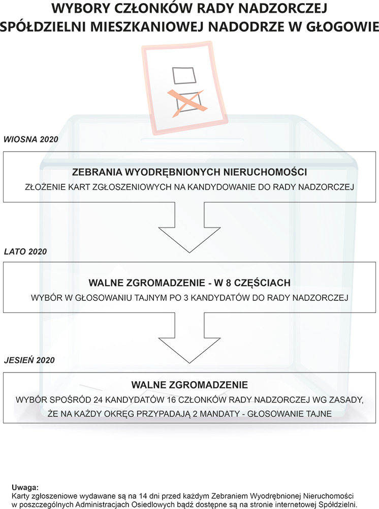 Wybory członków Rady Nadzorczej w trzech etapach